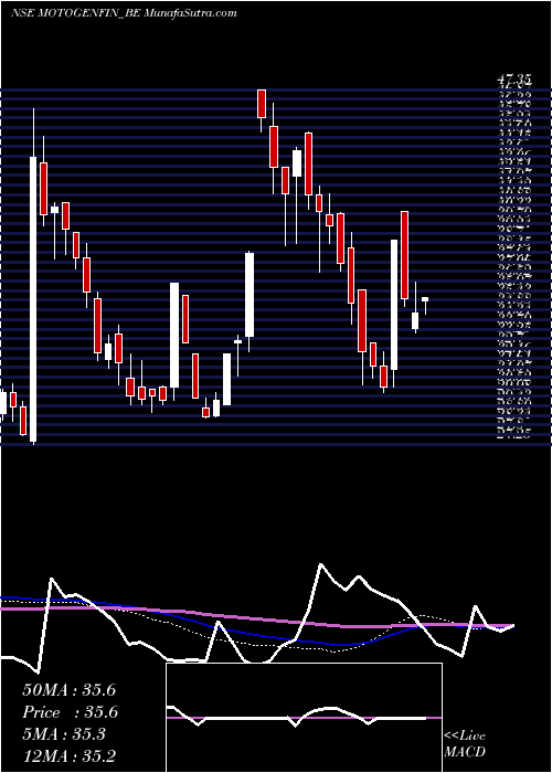  weekly chart MotorGeneral