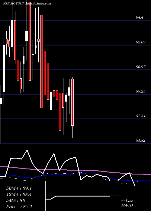  weekly chart MotilalamcMotour