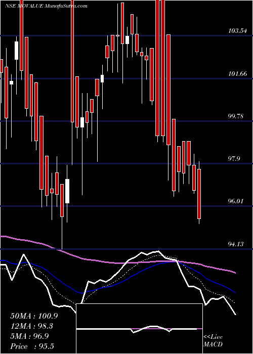  Daily chart MotilalamcMovalue