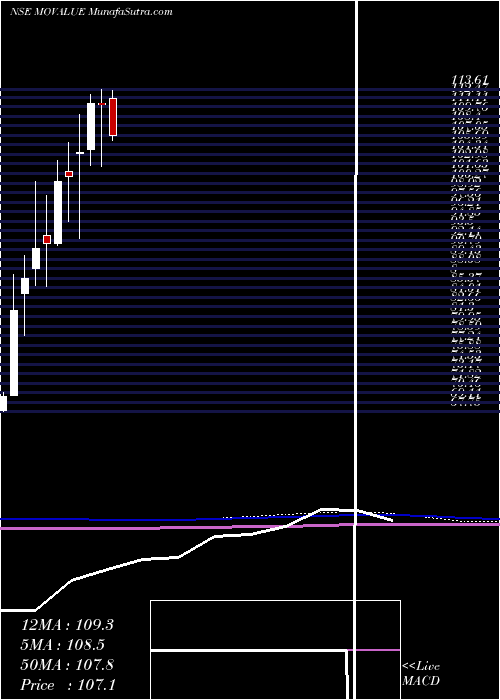  monthly chart MotilalamcMovalue