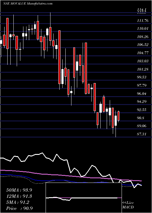  weekly chart MotilalamcMovalue