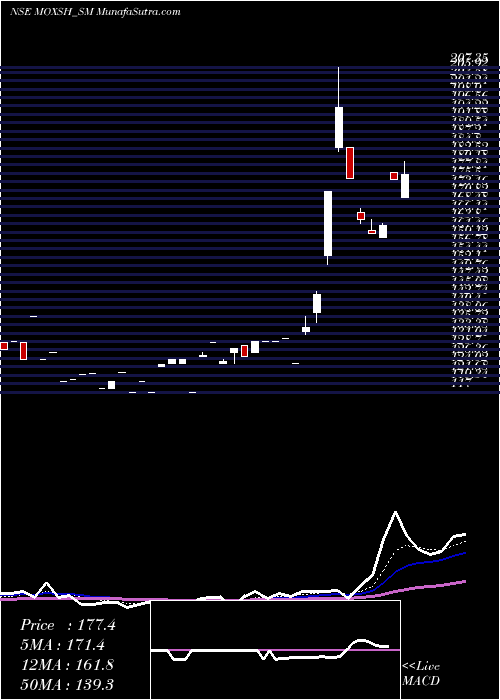  Daily chart MoxshOverseas