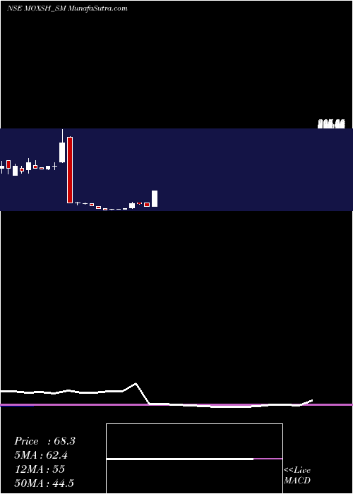  monthly chart MoxshOverseas