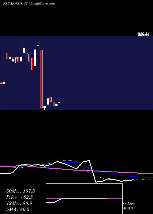  weekly chart MoxshOverseas