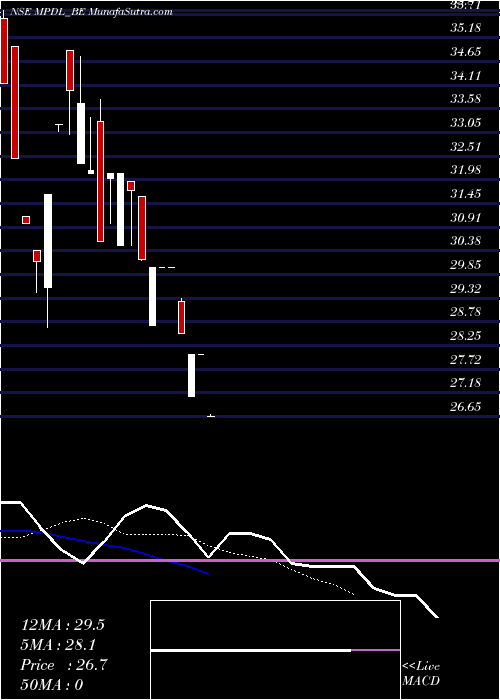  Daily chart Mpdl