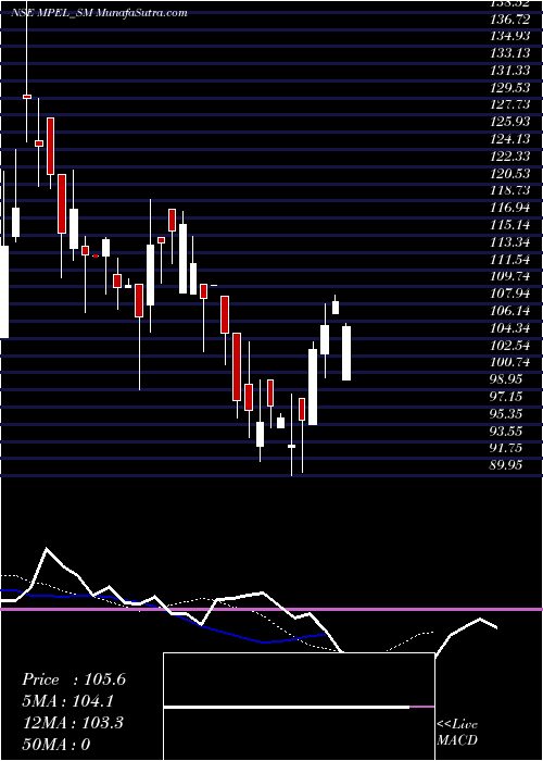  Daily chart ManasPolymer