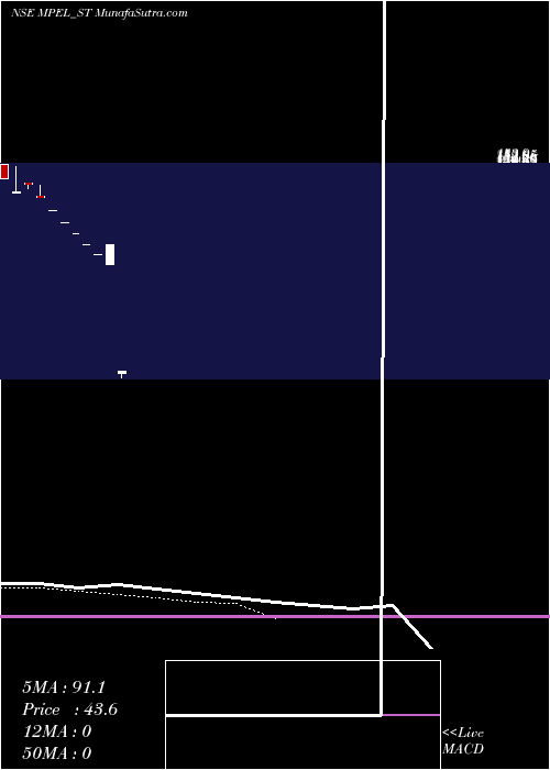  Daily chart ManasPolymer
