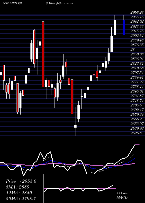  Daily chart MphasiS Limited