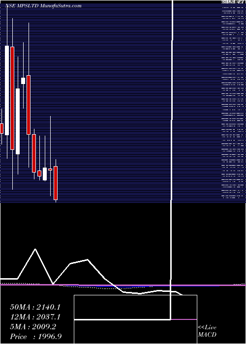  monthly chart Mps