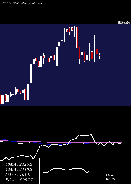  weekly chart Mps