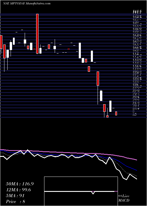  Daily chart M P Today Media Limited
