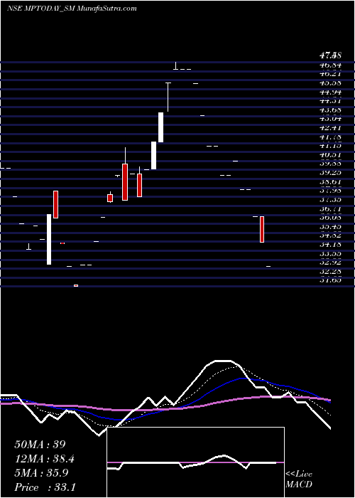  Daily chart M P Today Media Limited