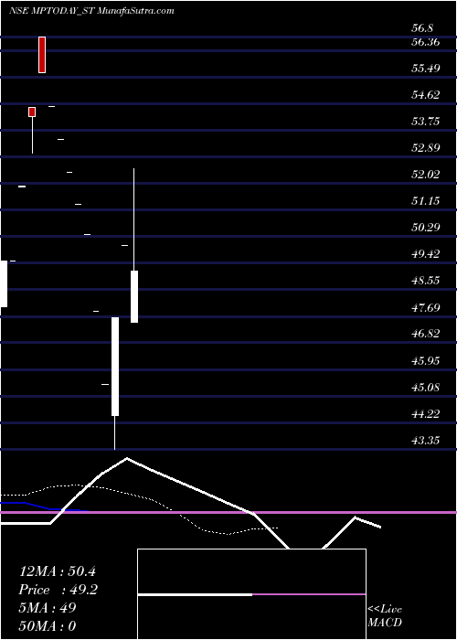  Daily chart M P Today Media Limited