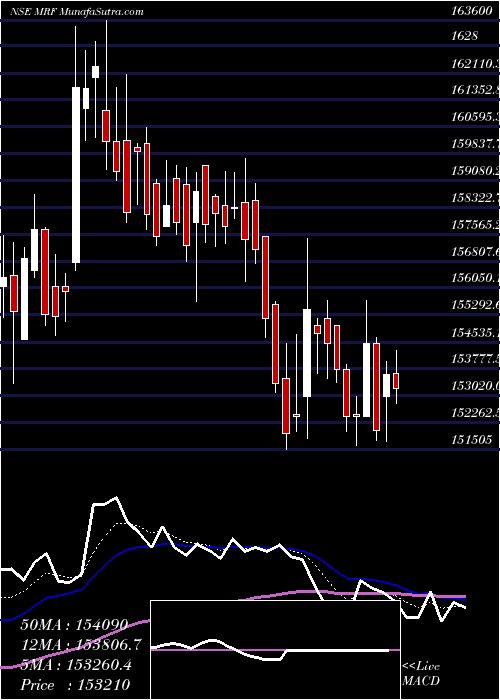  Daily chart Mrf