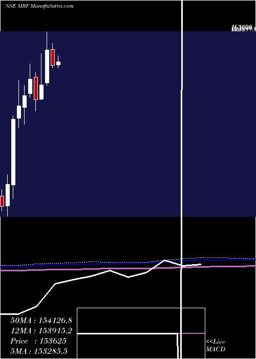  monthly chart Mrf