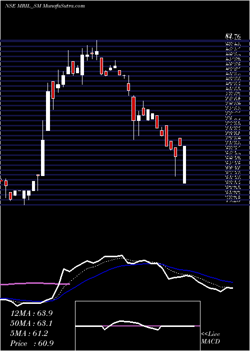  Daily chart Mahendra Realto & Infra L