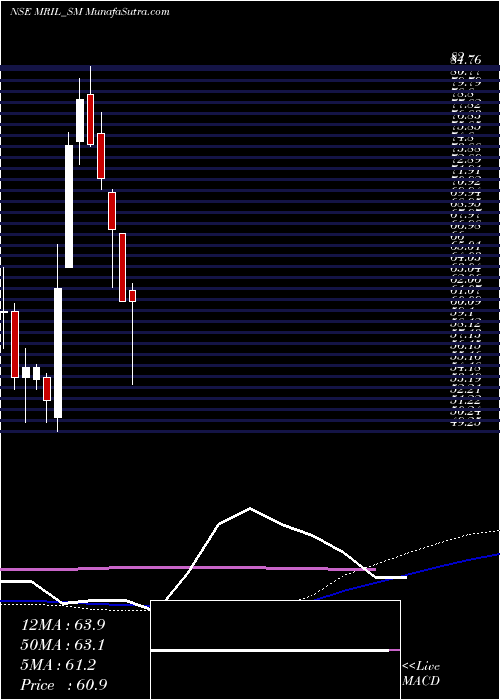  weekly chart MahendraRealto