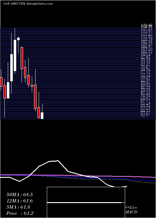  monthly chart MroTek