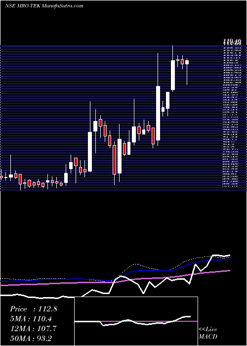  weekly chart MroTek