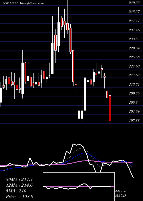  Daily chart Mangalore Refinery And Petrochemicals Limited