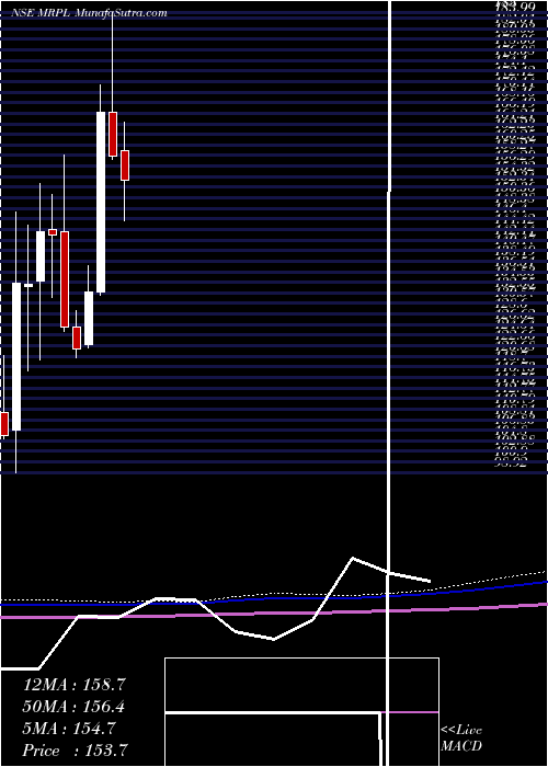  monthly chart MangaloreRefinery