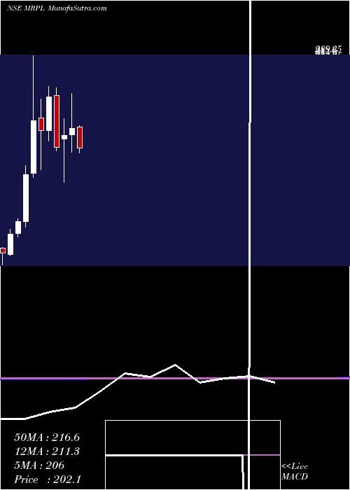  monthly chart MangaloreRefinery