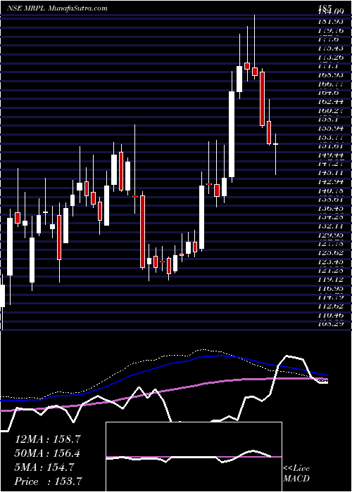  weekly chart MangaloreRefinery