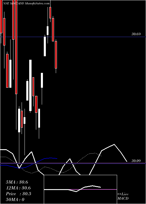  Daily chart DspamcMsciadd
