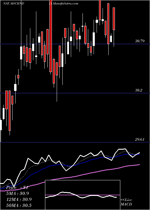  Daily chart KotakmamcMsciindia