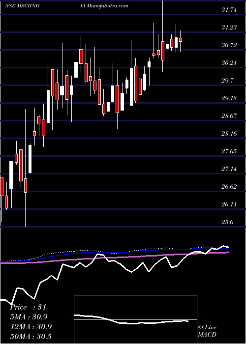  weekly chart KotakmamcMsciindia