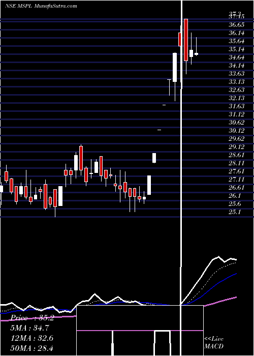  Daily chart MSP Steel & Power Limited