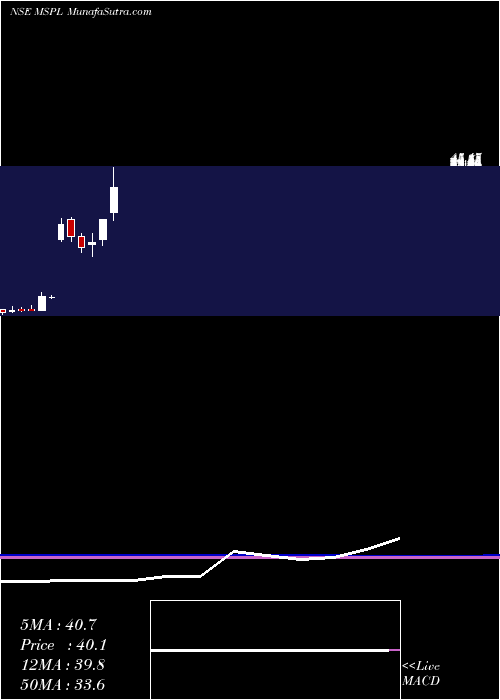  monthly chart MspSteel