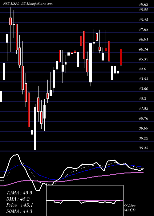  Daily chart Msp Steel & Power Ltd.