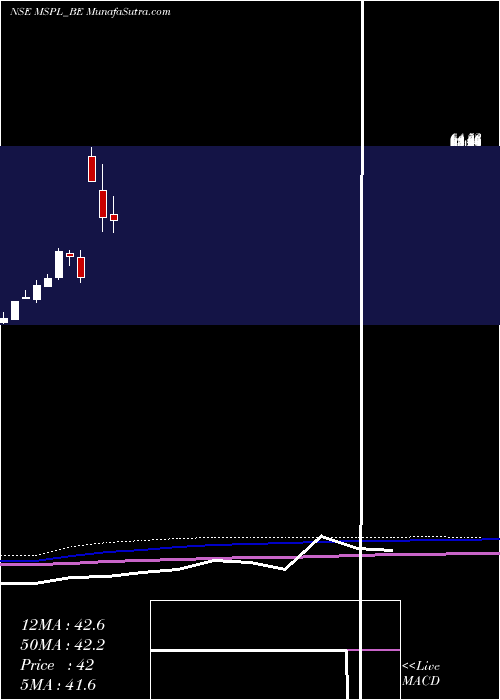  monthly chart MspSteel