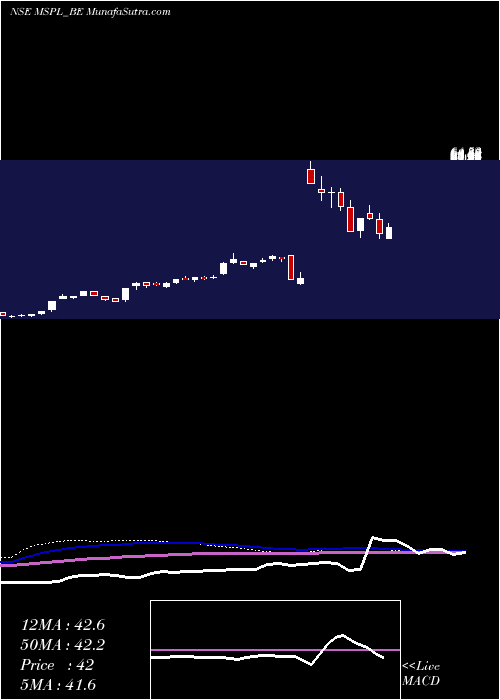  weekly chart MspSteel