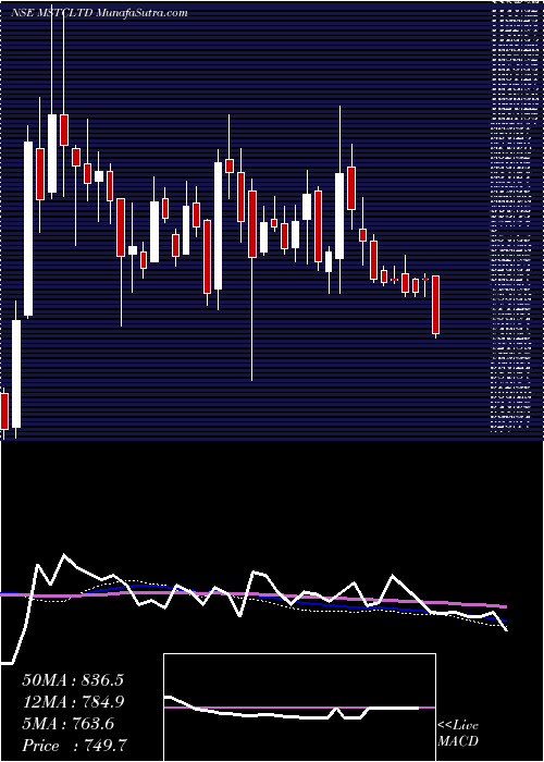  weekly chart Mstc