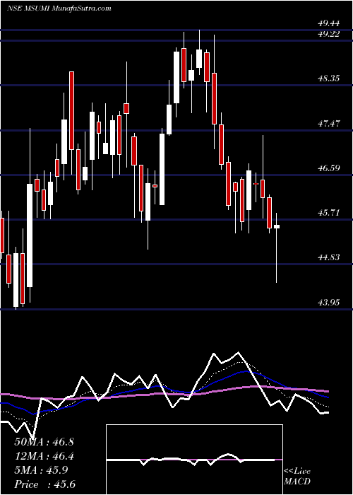  Daily chart Motherson Sumi Wrng Ind L