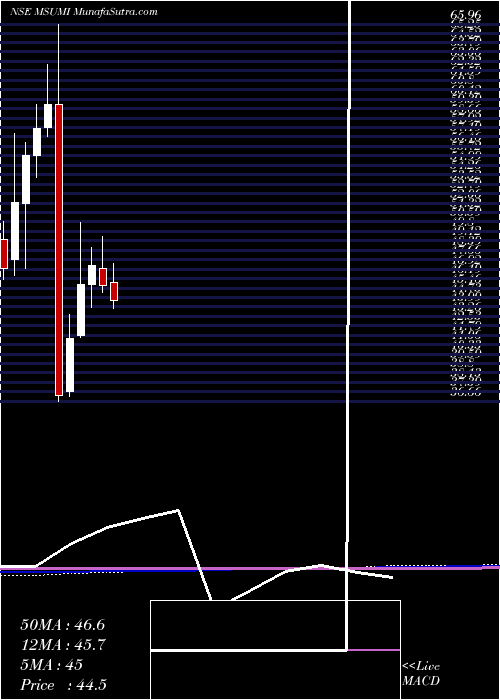  monthly chart MothersonSumi