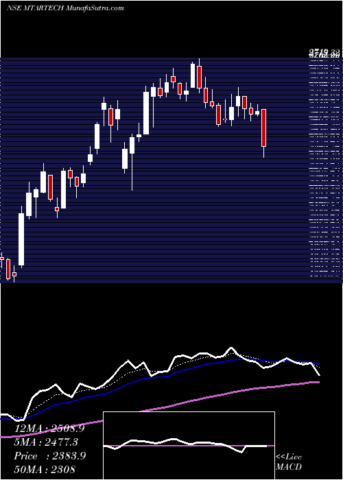  Daily chart Mtar Technologies Limited