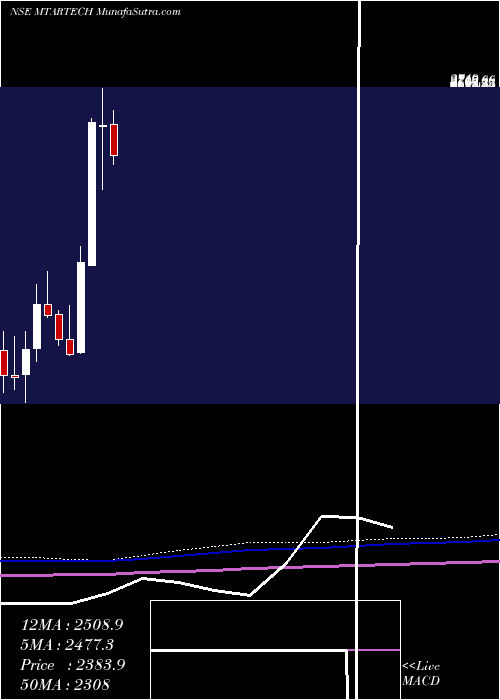  monthly chart MtarTechnologies