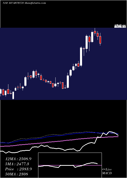  weekly chart MtarTechnologies