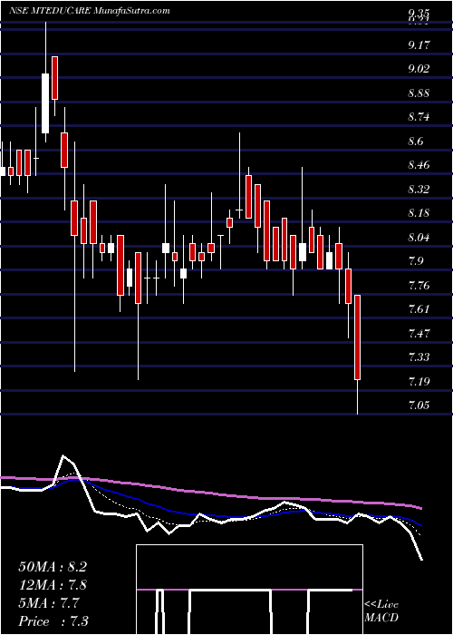  Daily chart MT Educare Limited