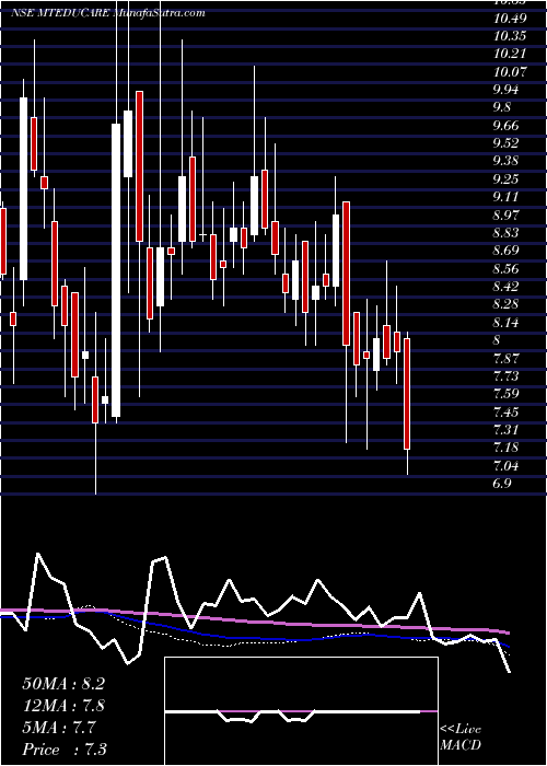  weekly chart MtEducare