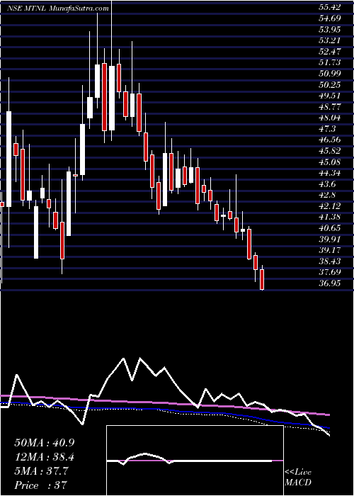  weekly chart MahanagarTelephone