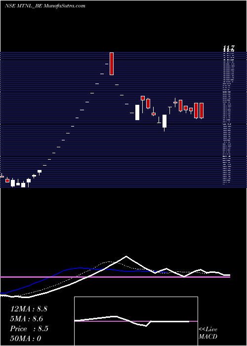  Daily chart MtnlDepo