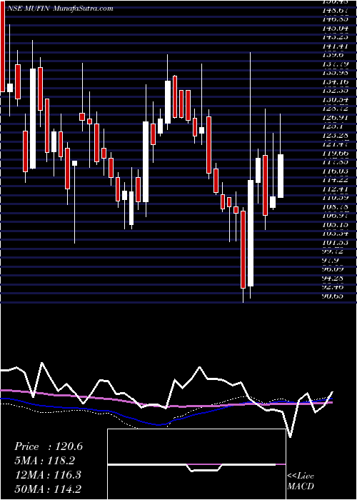  weekly chart MufinGreen