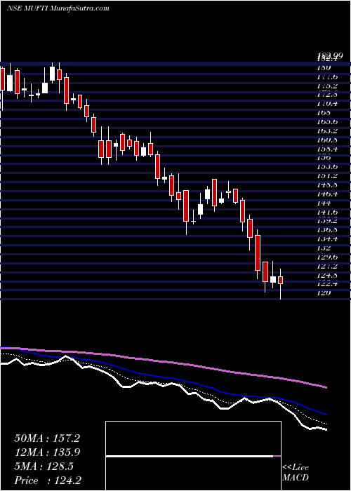  Daily chart CredoBrands