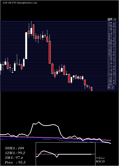  weekly chart CredoBrands