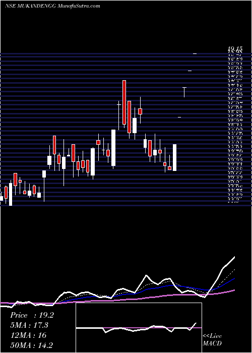  Daily chart Mukand Engineers Limited