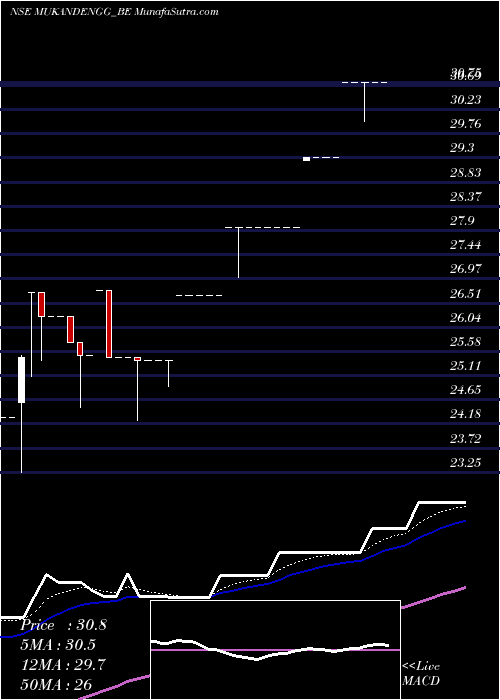  Daily chart MukandEngineers